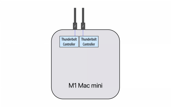 Tìm hiểu về cổng Thunderbolt trên Mac M1, 2 cổng bằng 4